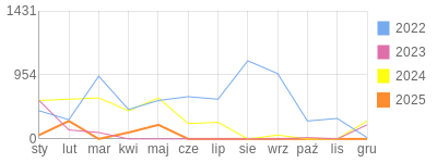 Wykres roczny blog rowerowy MarekDIVE.bikestats.pl